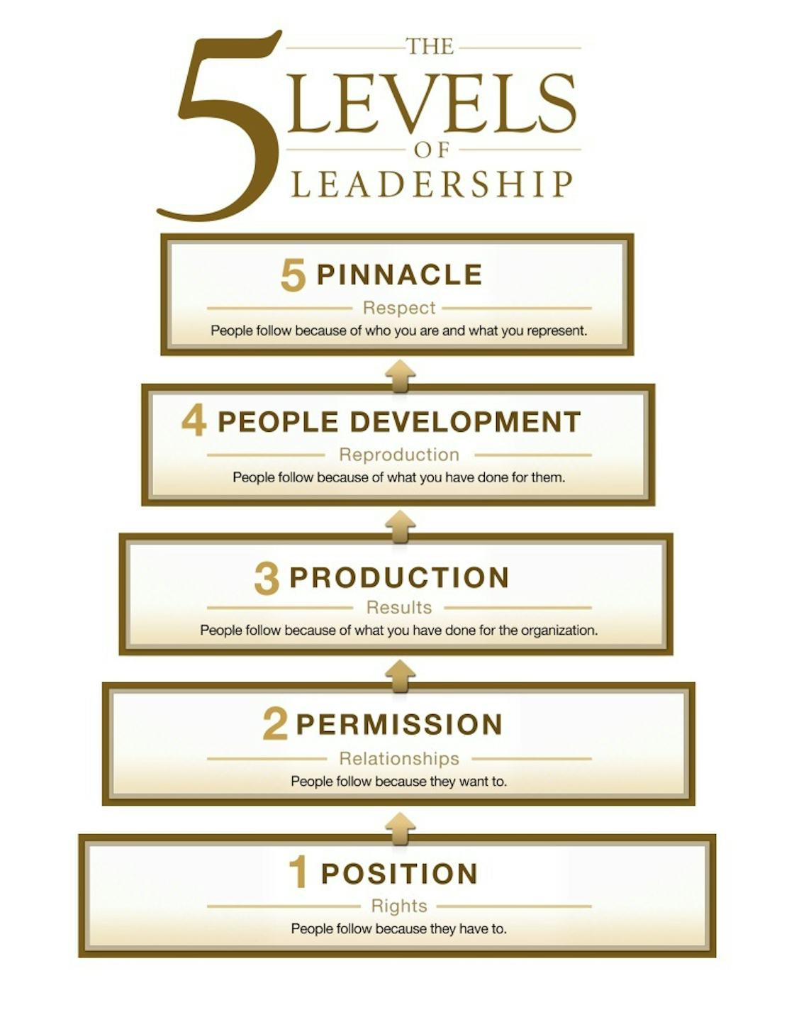 5 Levels Of Leadership1